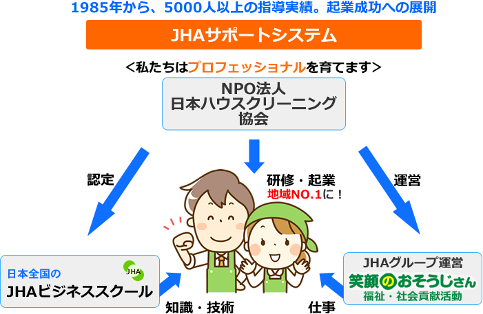 技術向上研修・スキルアップ研修など独立開業のサポートをご紹介!